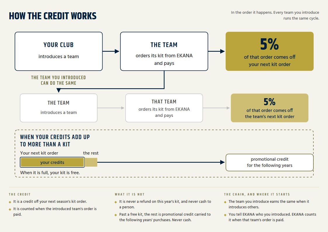 The leaflet's inside: the credit cycle across the three panels, the rules under it
